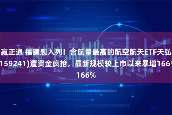 赢正通 福建舰入列!含航量最高的航空航天ETF天弘(159241)遭资金疯抢,最新规模较上市以来暴增166%